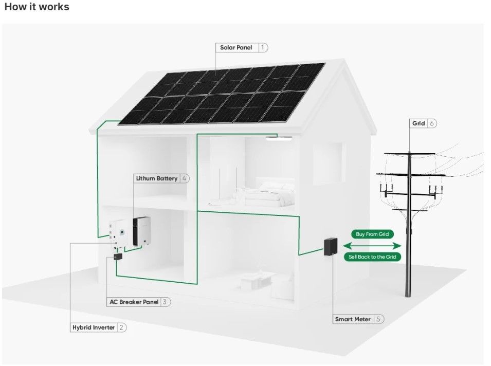 การเก็บเงิน 10000W ระบบพลังงานแสงอาทิตย์ 120v 240v แบ่งเฟส 8KW 10KW 20KW 30KW 50KW ระบบพลังงานแสงอาทิตย์ 10KW ไฮบริด